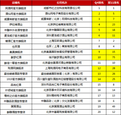 2015第四季度酒类销量排名揭晓，酒类经营新趋势显现